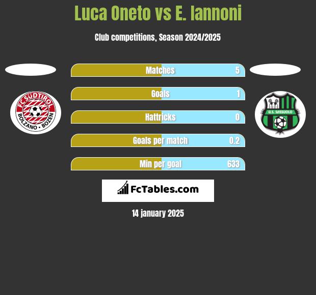 Luca Oneto vs E. Iannoni h2h player stats