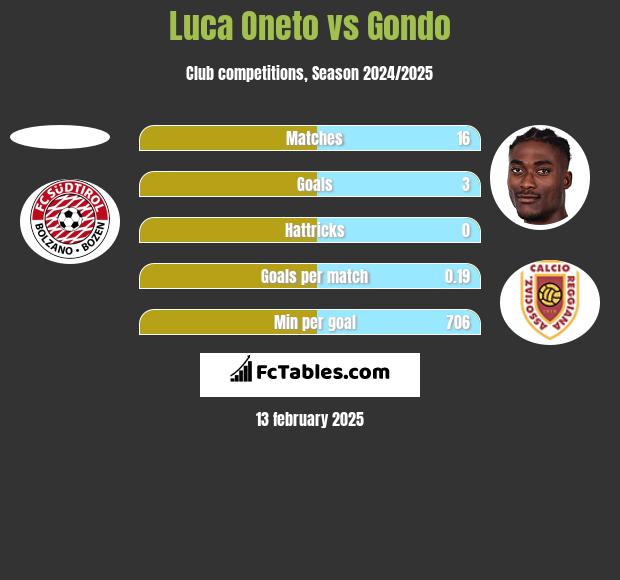 Luca Oneto vs Gondo h2h player stats