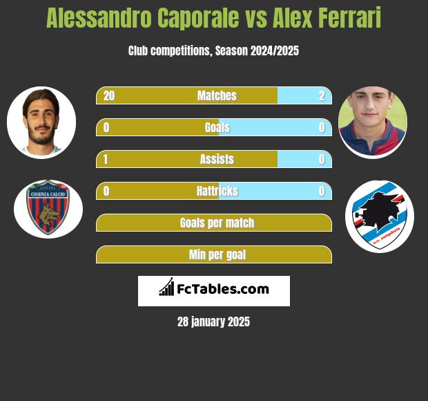 Alessandro Caporale vs Alex Ferrari h2h player stats