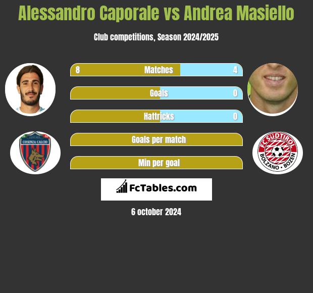 Alessandro Caporale vs Andrea Masiello h2h player stats