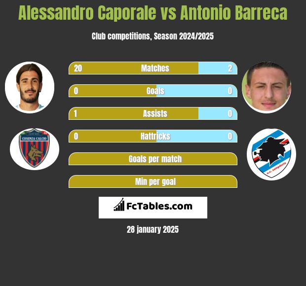 Alessandro Caporale vs Antonio Barreca h2h player stats