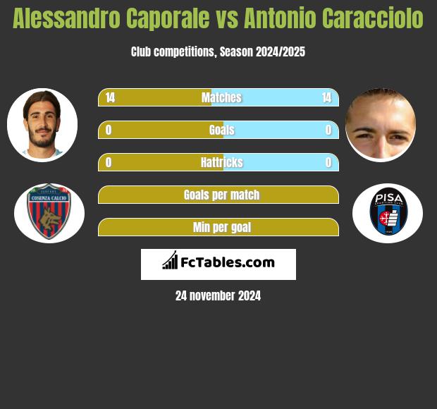 Alessandro Caporale vs Antonio Caracciolo h2h player stats