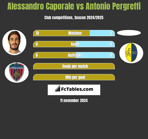 Alessandro Caporale vs Antonio Pergreffi h2h player stats