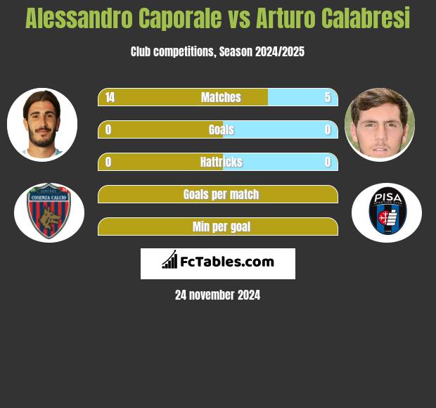 Alessandro Caporale vs Arturo Calabresi h2h player stats