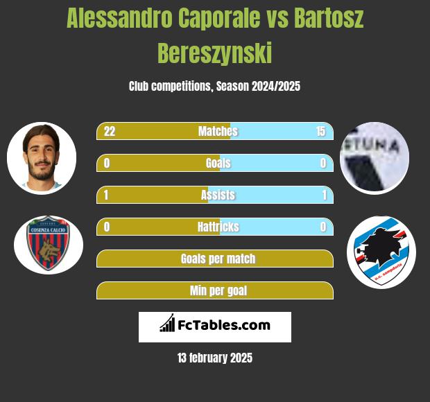 Alessandro Caporale vs Bartosz Bereszyński h2h player stats