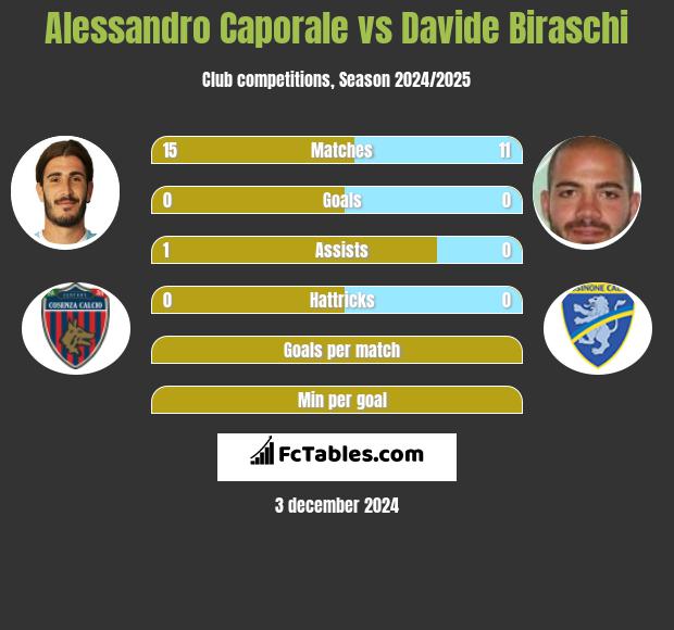 Alessandro Caporale vs Davide Biraschi h2h player stats