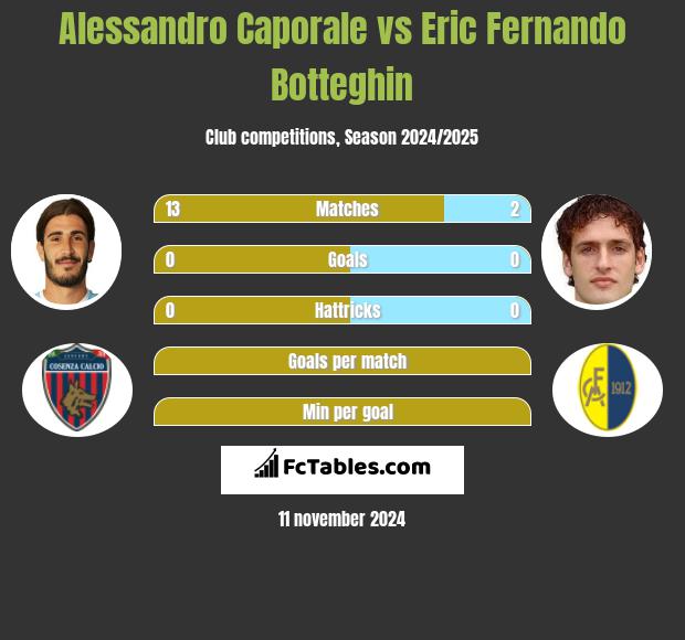 Alessandro Caporale vs Eric Fernando Botteghin h2h player stats