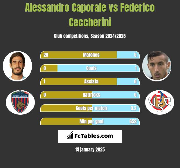 Alessandro Caporale vs Federico Ceccherini h2h player stats