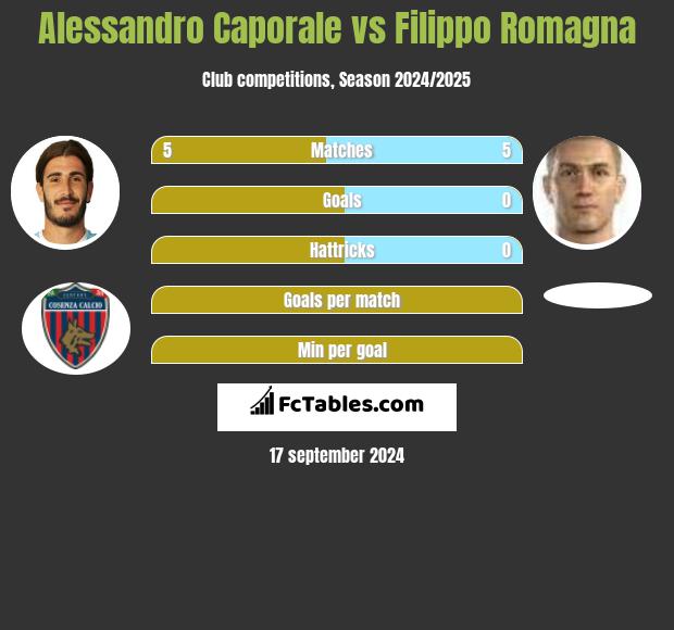 Alessandro Caporale vs Filippo Romagna h2h player stats