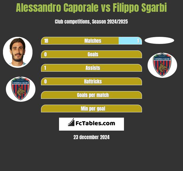 Alessandro Caporale vs Filippo Sgarbi h2h player stats