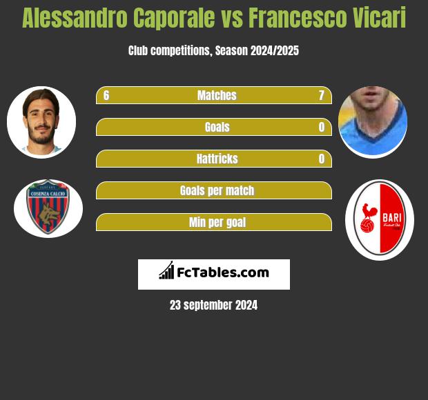 Alessandro Caporale vs Francesco Vicari h2h player stats