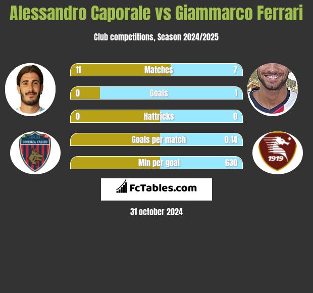 Alessandro Caporale vs Giammarco Ferrari h2h player stats