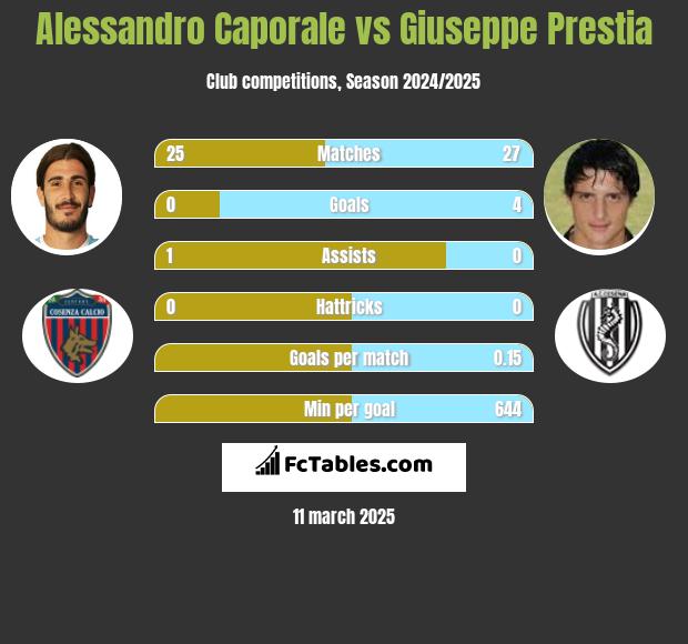 Alessandro Caporale vs Giuseppe Prestia h2h player stats