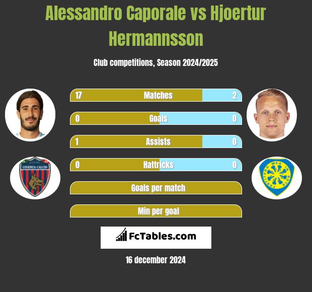 Alessandro Caporale vs Hjoertur Hermannsson h2h player stats