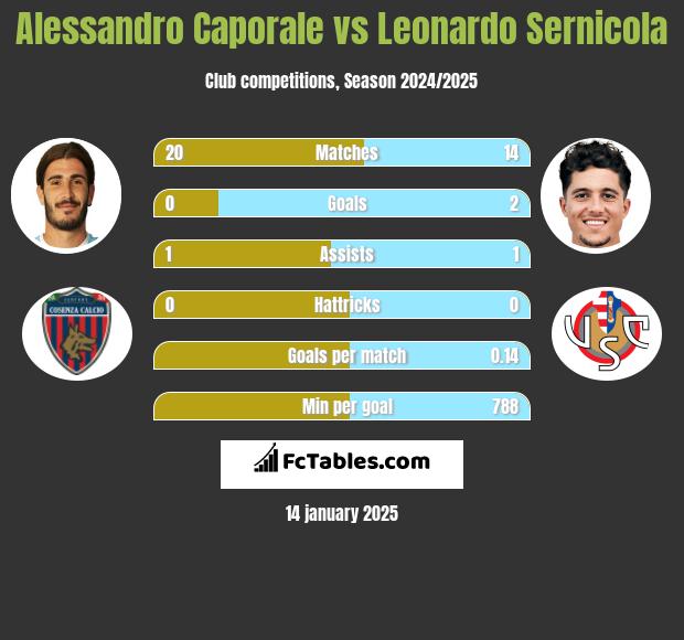 Alessandro Caporale vs Leonardo Sernicola h2h player stats