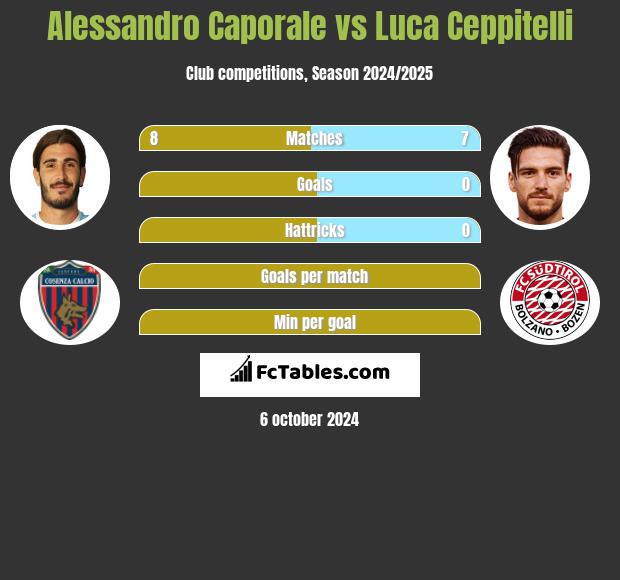 Alessandro Caporale vs Luca Ceppitelli h2h player stats