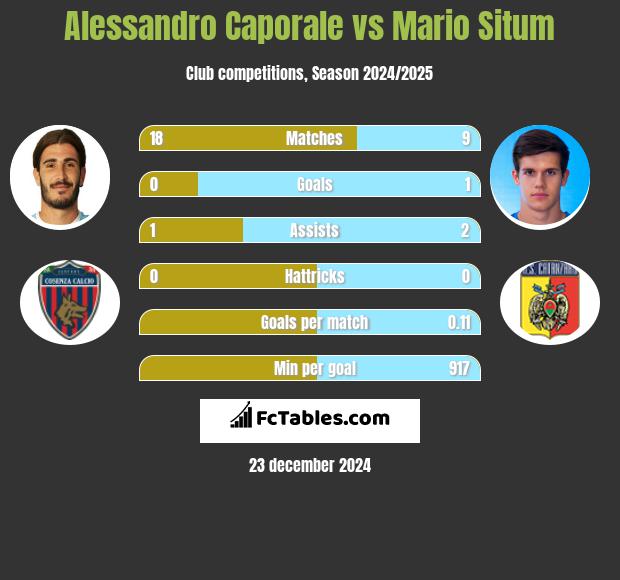 Alessandro Caporale vs Mario Situm h2h player stats