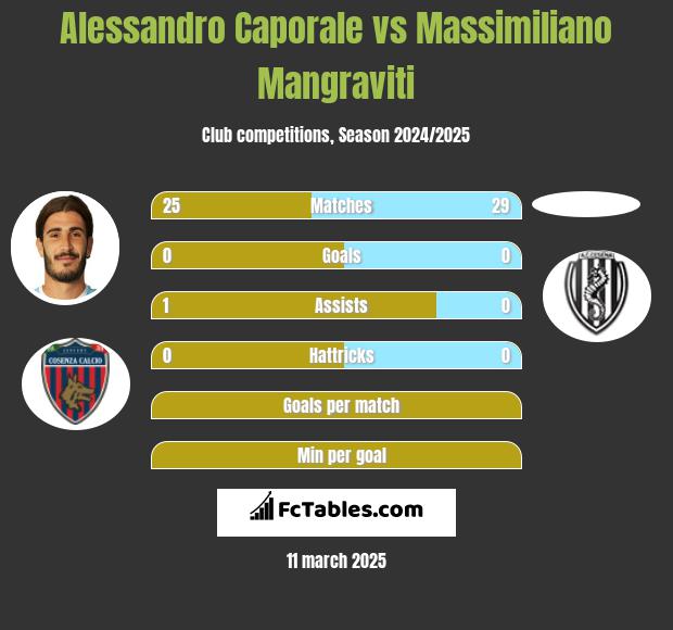 Alessandro Caporale vs Massimiliano Mangraviti h2h player stats