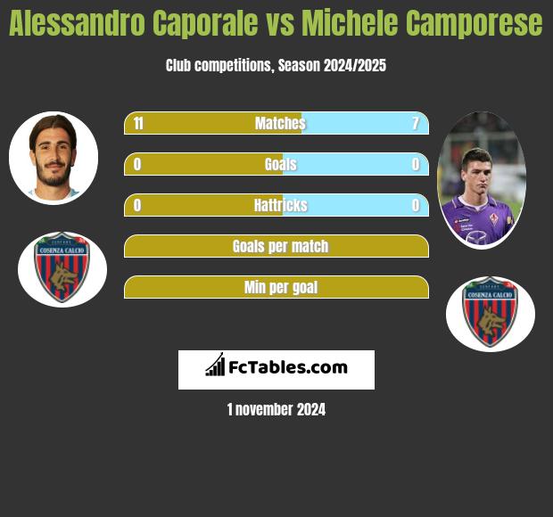 Alessandro Caporale vs Michele Camporese h2h player stats