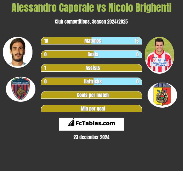 Alessandro Caporale vs Nicolo Brighenti h2h player stats