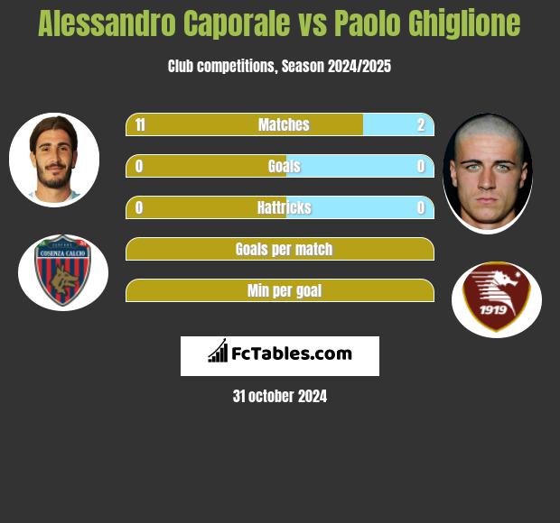 Alessandro Caporale vs Paolo Ghiglione h2h player stats