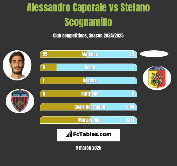 Alessandro Caporale vs Stefano Scognamillo h2h player stats