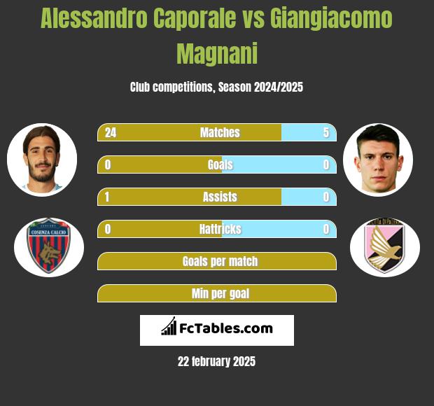 Alessandro Caporale vs Giangiacomo Magnani h2h player stats