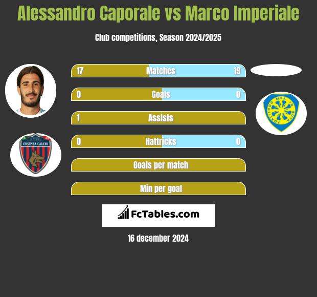 Alessandro Caporale vs Marco Imperiale h2h player stats