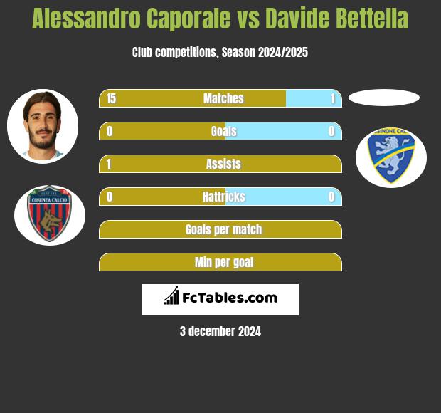 Alessandro Caporale vs Davide Bettella h2h player stats