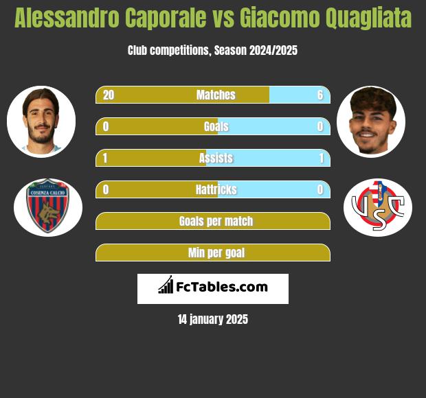 Alessandro Caporale vs Giacomo Quagliata h2h player stats