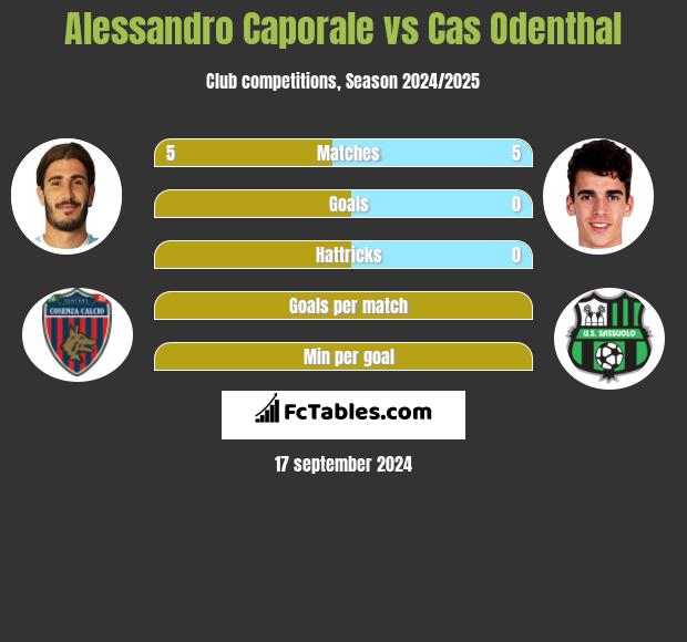 Alessandro Caporale vs Cas Odenthal h2h player stats