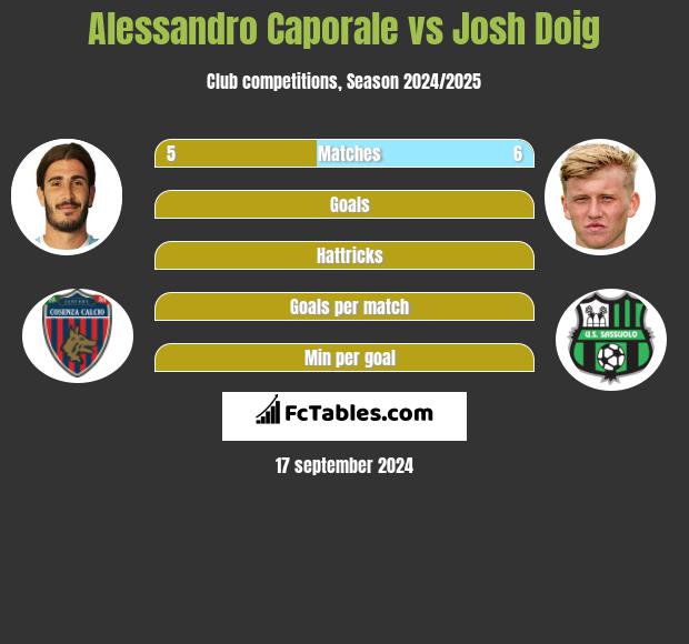 Alessandro Caporale vs Josh Doig h2h player stats