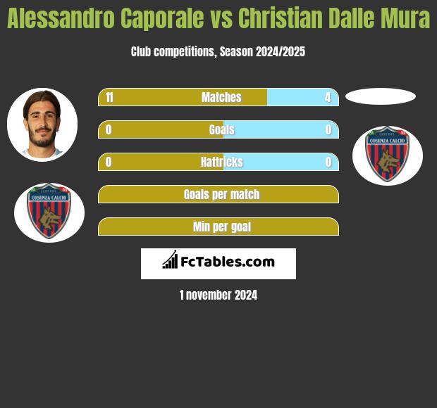 Alessandro Caporale vs Christian Dalle Mura h2h player stats