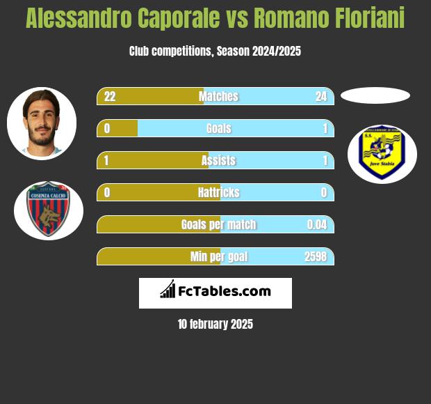 Alessandro Caporale vs Romano Floriani h2h player stats