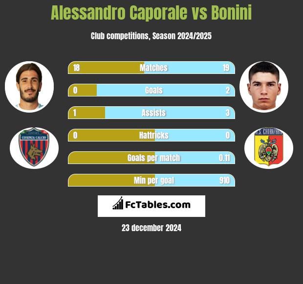 Alessandro Caporale vs Bonini h2h player stats