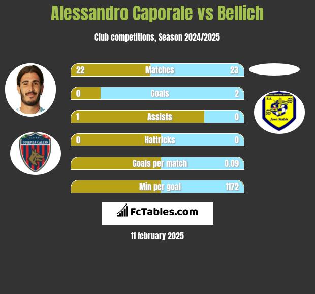 Alessandro Caporale vs Bellich h2h player stats