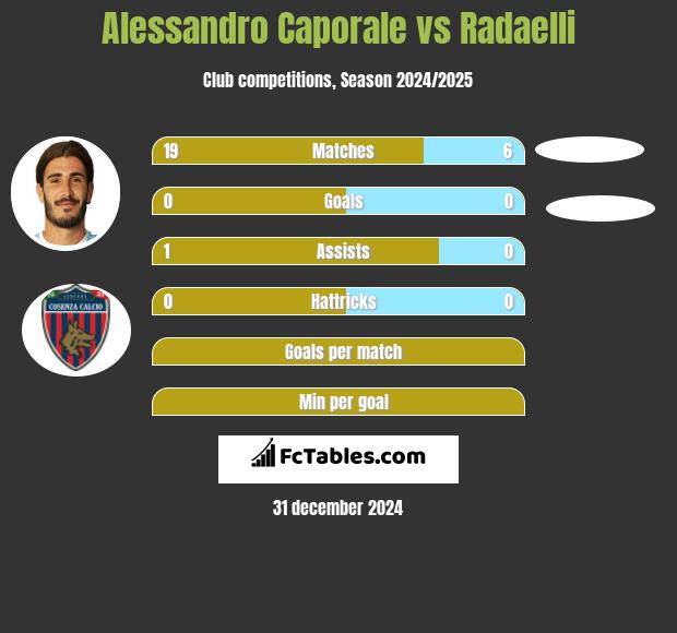 Alessandro Caporale vs Radaelli h2h player stats