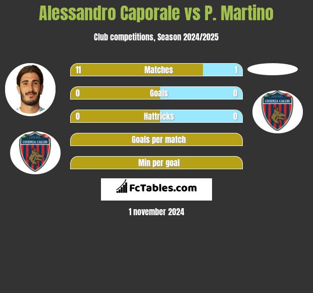 Alessandro Caporale vs P. Martino h2h player stats