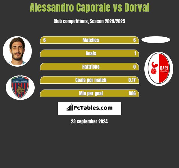 Alessandro Caporale vs Dorval h2h player stats