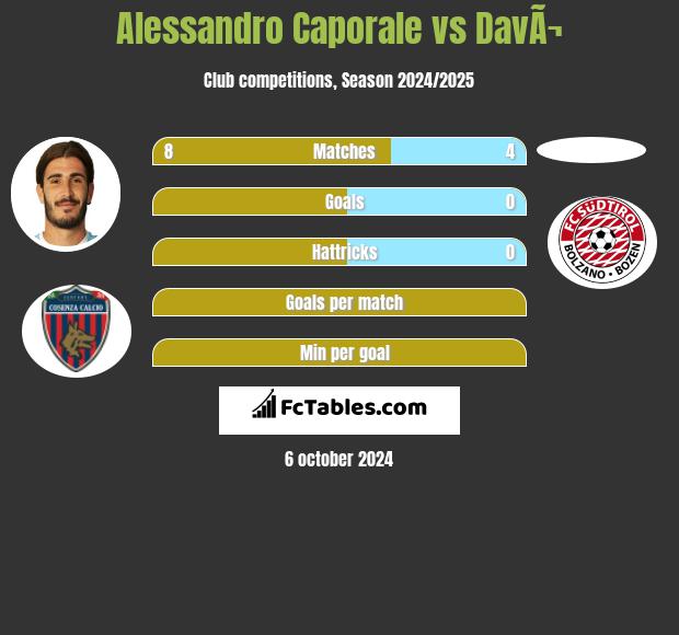 Alessandro Caporale vs DavÃ¬ h2h player stats