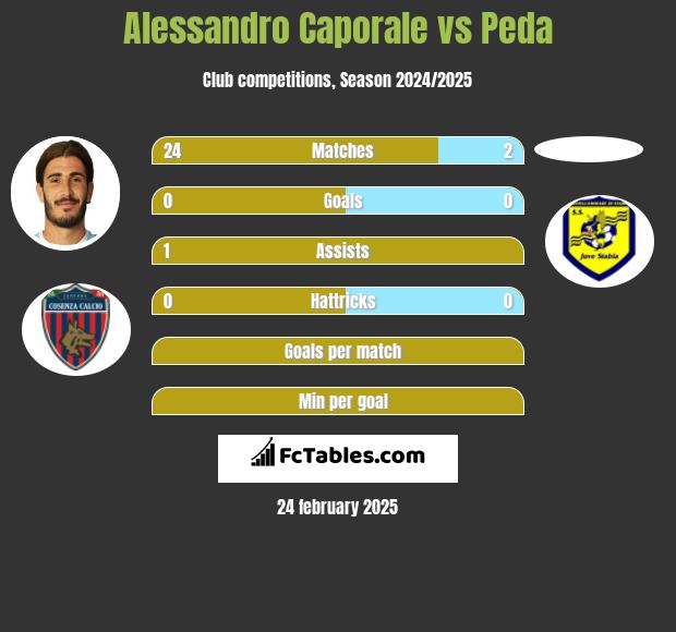 Alessandro Caporale vs Peda h2h player stats