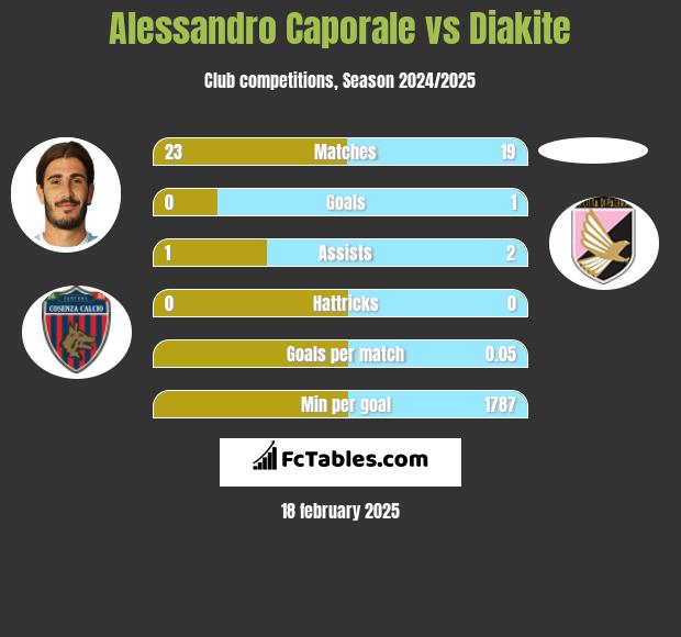 Alessandro Caporale vs Diakite h2h player stats