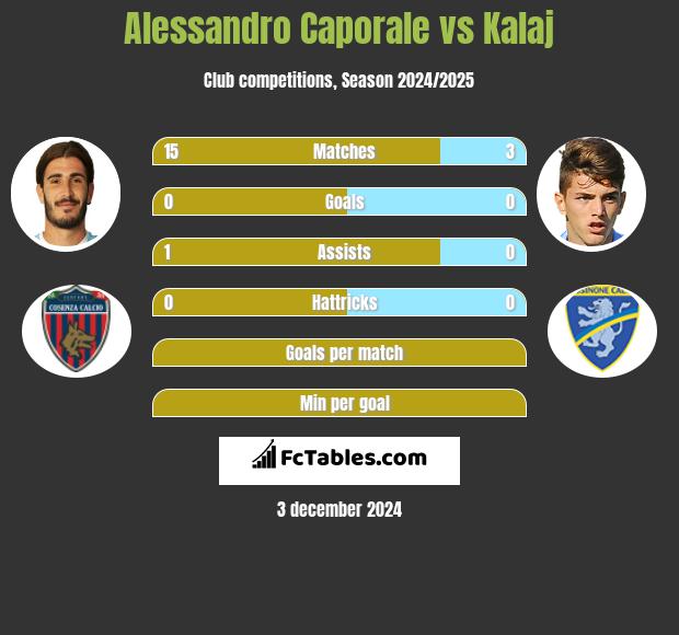 Alessandro Caporale vs Kalaj h2h player stats