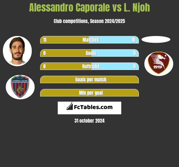 Alessandro Caporale vs L. Njoh h2h player stats