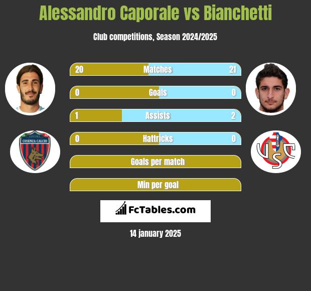 Alessandro Caporale vs Bianchetti h2h player stats