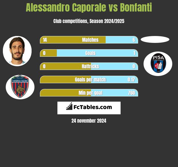 Alessandro Caporale vs Bonfanti h2h player stats