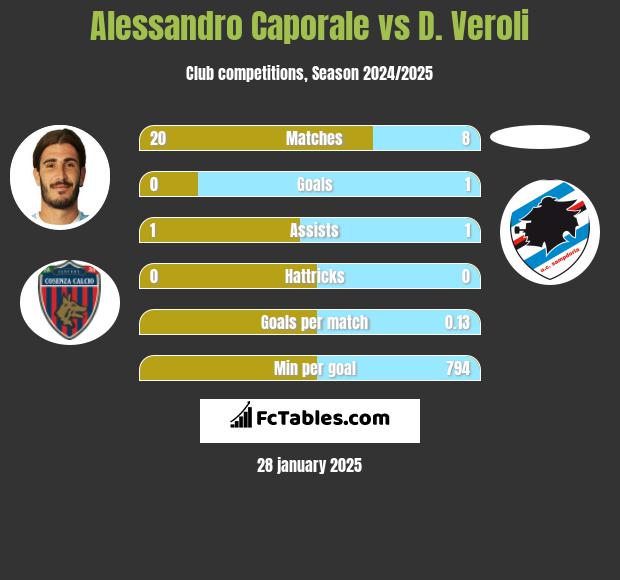 Alessandro Caporale vs D. Veroli h2h player stats