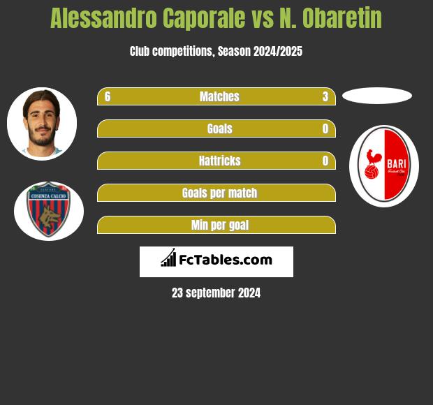 Alessandro Caporale vs N. Obaretin h2h player stats