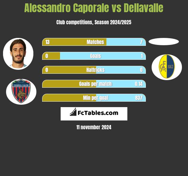 Alessandro Caporale vs Dellavalle h2h player stats