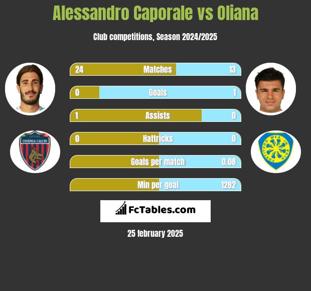 Alessandro Caporale vs Oliana h2h player stats